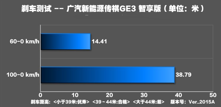 传祺GE3制动距离几米 传祺GE3刹停距离实测