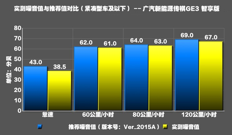 传祺GE3噪音测试 传祺GE3隔音好不好？