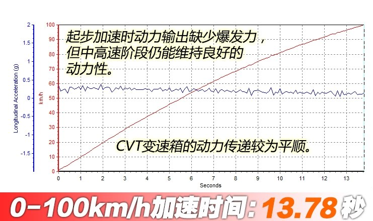 2018款绅宝D50百里加速时间 2018绅宝D50动力测试