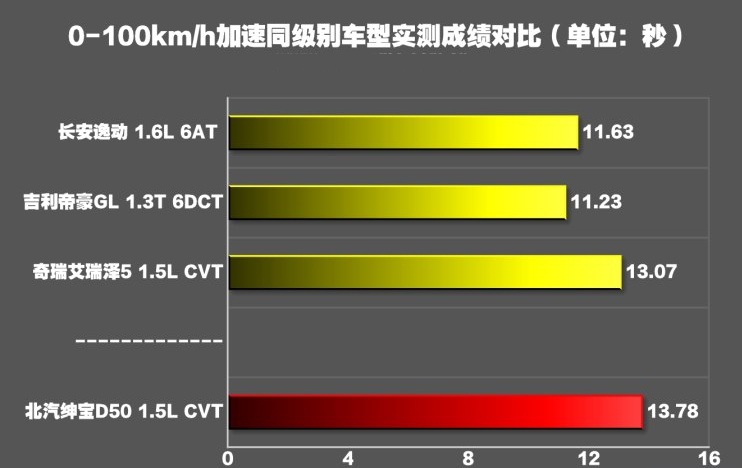 2018款绅宝D50百里加速时间 2018绅宝D50动力测试