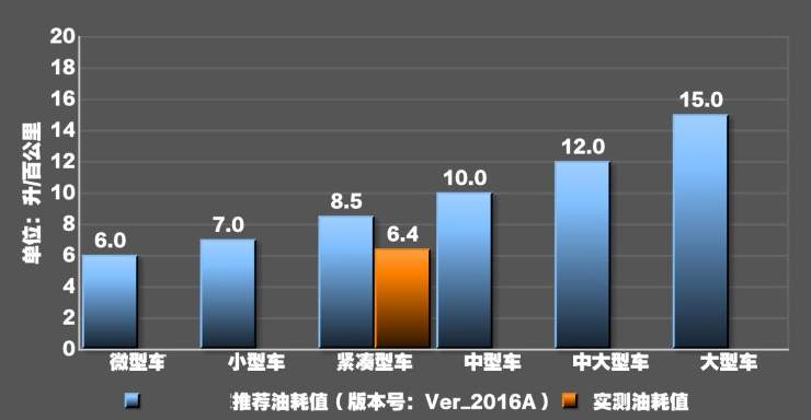 2018款绅宝D50油耗测试 绅宝D50真实油耗多少