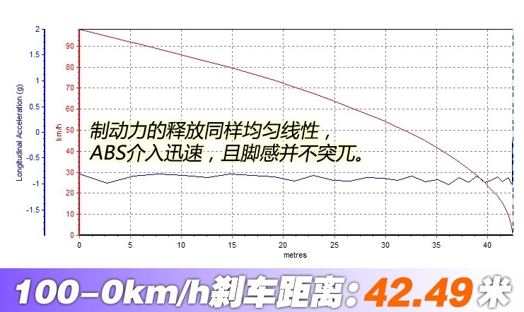 2018款绅宝D50刹车距离测试 绅宝D50制动性能如何？