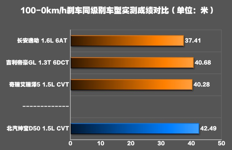 2018款绅宝D50刹车距离测试 绅宝D50制动性能如何？