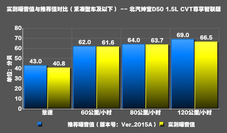 2018款绅宝D50噪音测试 绅宝D50隔音怎么样？