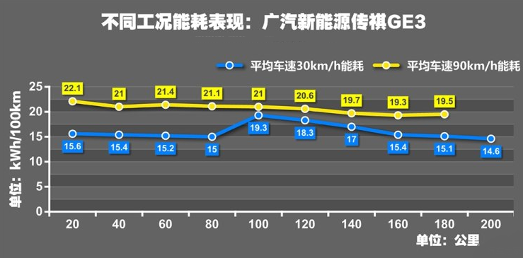 传祺GE3耗电量测试 传祺GE3高低速能耗实测