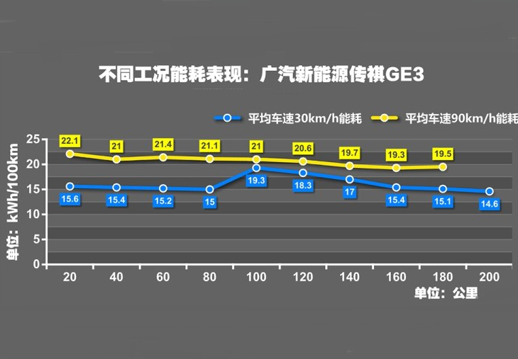 传祺GE3耗电量测试 传祺GE3高低速能耗实测