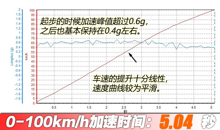 2018款唐DM百公里加速时间 唐DM动力性能测试