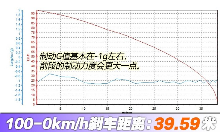 2018款唐DM制动距离测试 唐DM刹车性能实测