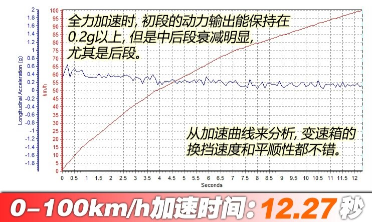 君马S70百公里加速时间 君马S70动力性能测试