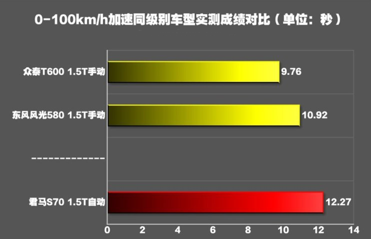 君马S70百公里加速时间 君马S70动力性能测试