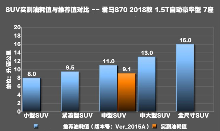 君马S70真实油耗测试 君马S70实测油耗高吗？