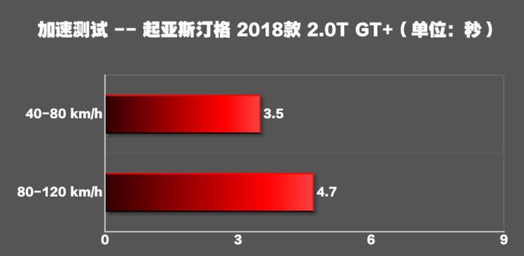 斯汀格GT+百公里加速时间 斯汀格动力性能测试