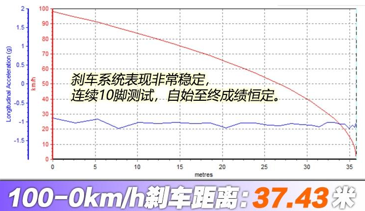 斯汀格GT+制动距离 斯汀格刹车性能测试