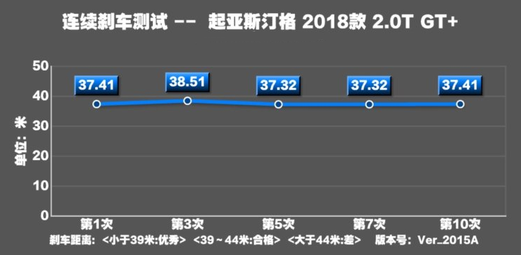 斯汀格GT+制动距离 斯汀格刹车性能测试