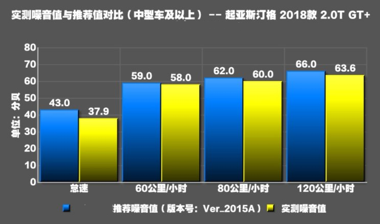 斯汀格GT+噪音测试 斯汀格隔音怎么样？