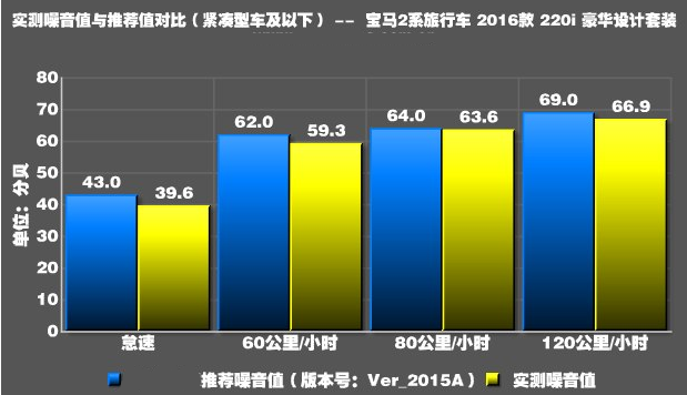 宝马2系旅行220i噪音大吗？宝马220i隔音好吗？