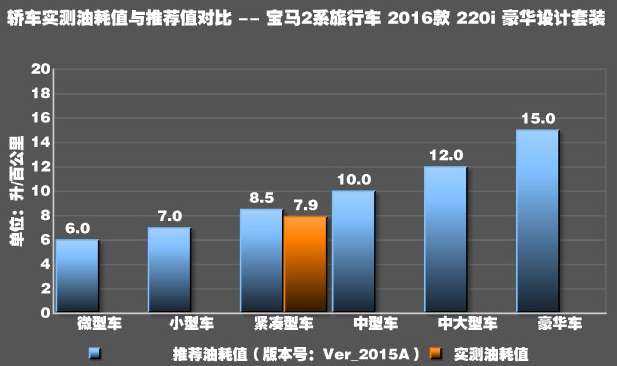 宝马2系旅行220i油耗测试 宝马220i油耗高不高？