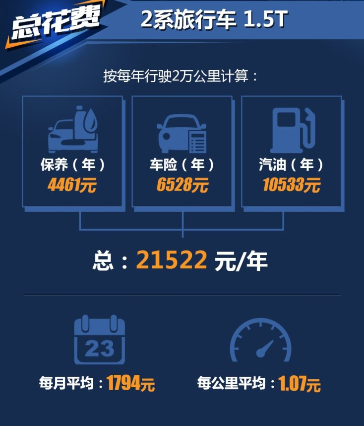 宝马2系旅行车养车费用贵吗？2系旅行1.5T养车计算