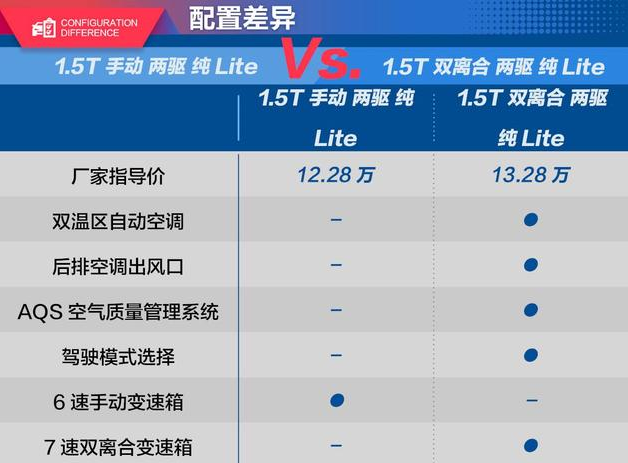 领克02纯Lite手动和纯lite双离合配置差异对比