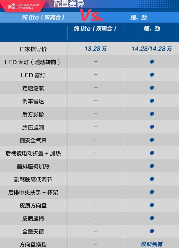 领克02耀和劲比纯lite双离合配置多了什么？