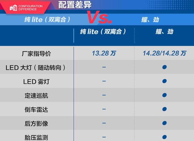 领克02耀和劲比纯lite双离合配置多了什么？