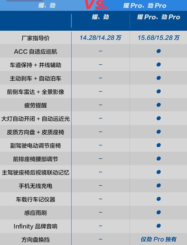 领克02耀Pro和劲Pro对比耀和劲配置差异