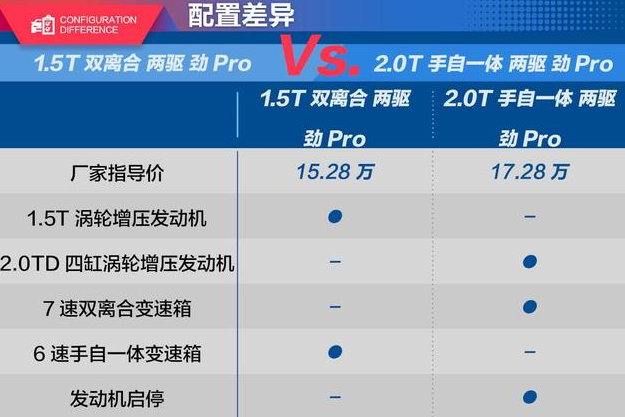 领克02劲Pro的1.<font color=red>5T和2</font>.0T配置对比有什么区别?