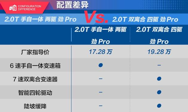 领克02劲Pro2.0T四驱和两驱的配置差异