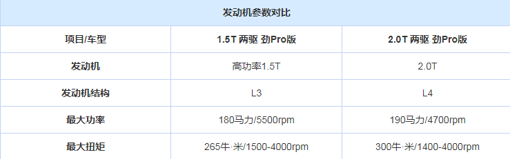 领克02劲PRO2.0T两驱好不好?