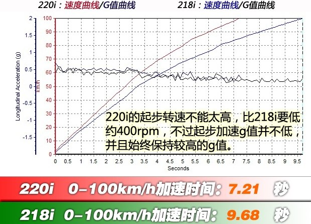 宝马2系旅行车百公里加速时间 2系旅行动力性能测试