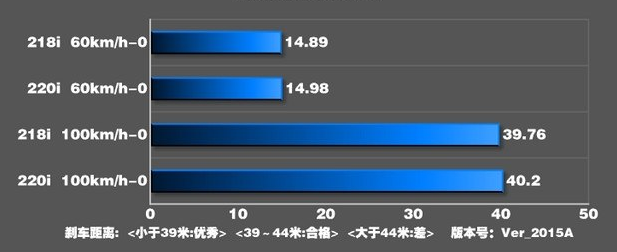 宝马2系旅行车制动距离几米？2系旅行刹车性能测试