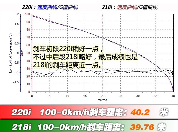 宝马2系旅行车制动距离几米？2系旅行刹车性能测试