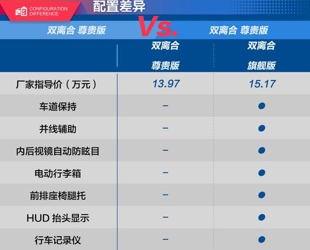 中华V7尊贵版和旗舰版配置差异对比
