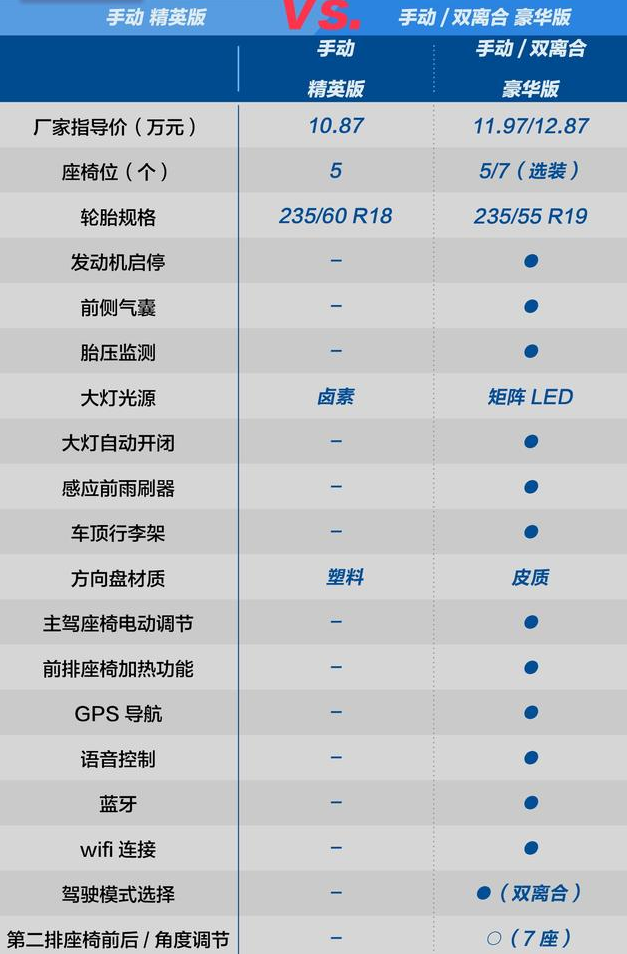 中华V7精英版对比豪华版配置差异区别