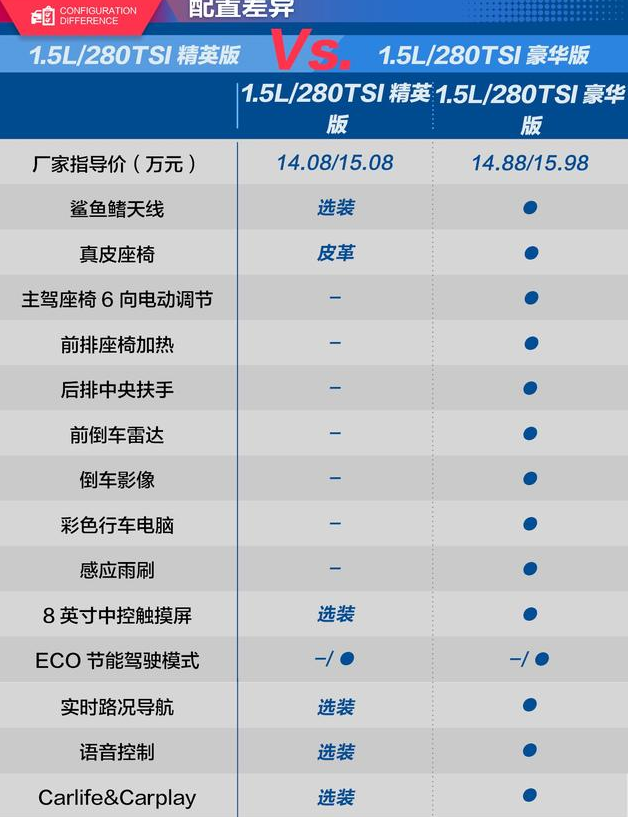 2019款宝来豪华版对比精英版配置差异