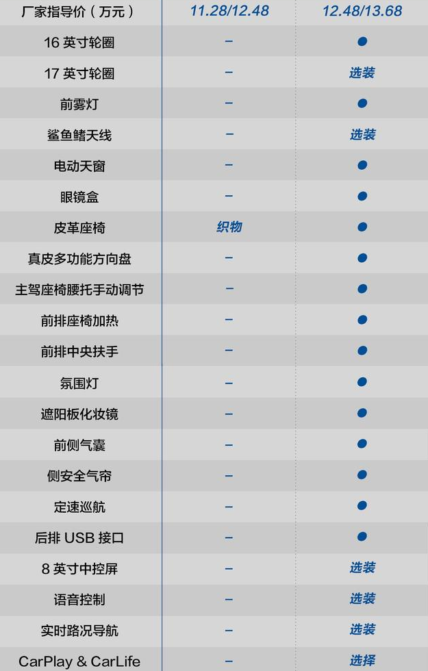 2019款宝来时尚版和舒适版配置差异