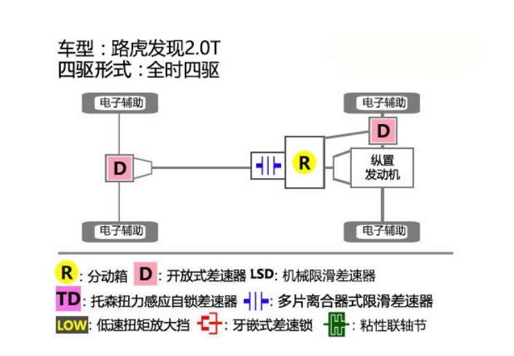 2018款路虎发现2.0T四驱系统介绍