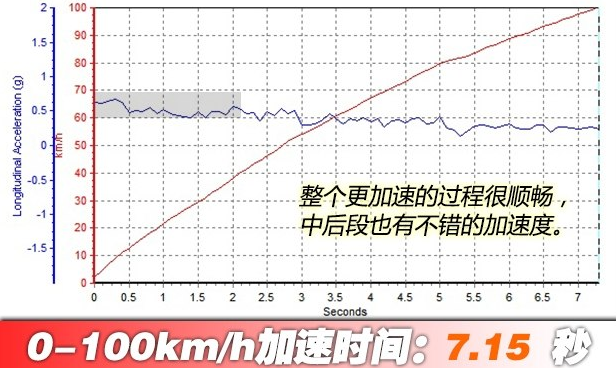 发现3.0T百公里加速时间 发现3.0T动力性能测试