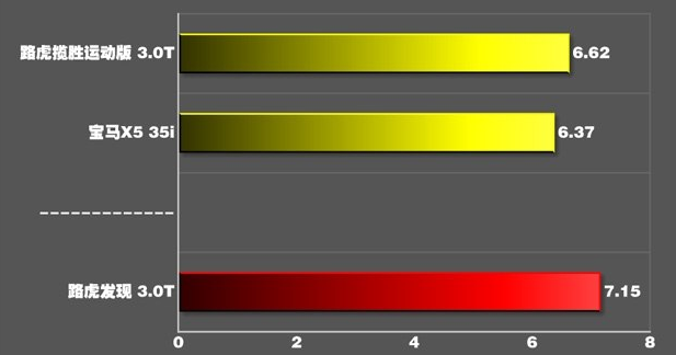 发现3.0T百公里加速时间 发现3.0T动力性能测试