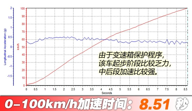 2019宝来百公里加速时间 2019宝来动力性能测试