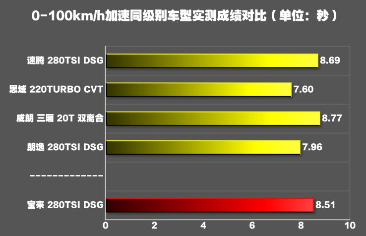 2019宝来百公里加速时间 2019宝来动力性能测试