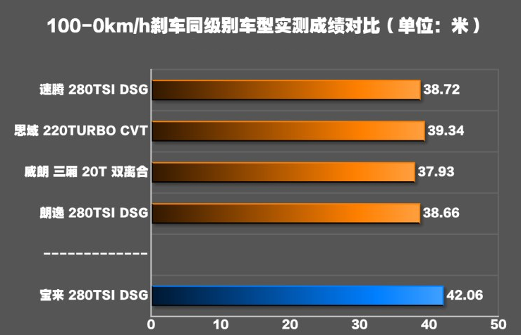 2019款宝来刹车距离测试 2019宝来制动性能如何？
