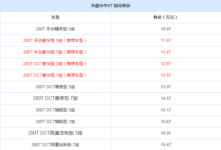 中华V7买哪一款好？中华V7哪一款值得买？