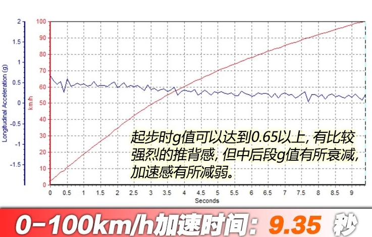 瑞虎3xe百公里加速时间 瑞虎3xe动力性能测试