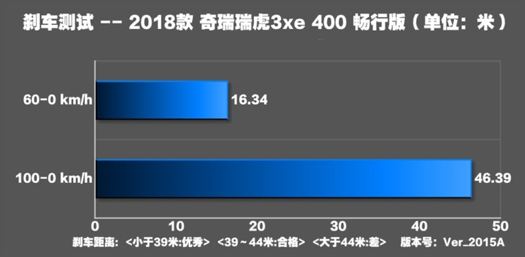 瑞虎3xe刹车距离几米？瑞虎3xe制动性能测试