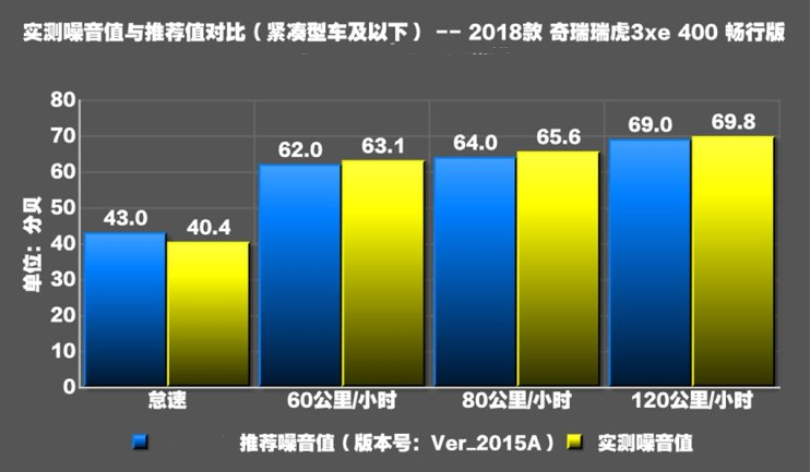 瑞虎3xe噪音分贝实测 3xe隔音好不好？