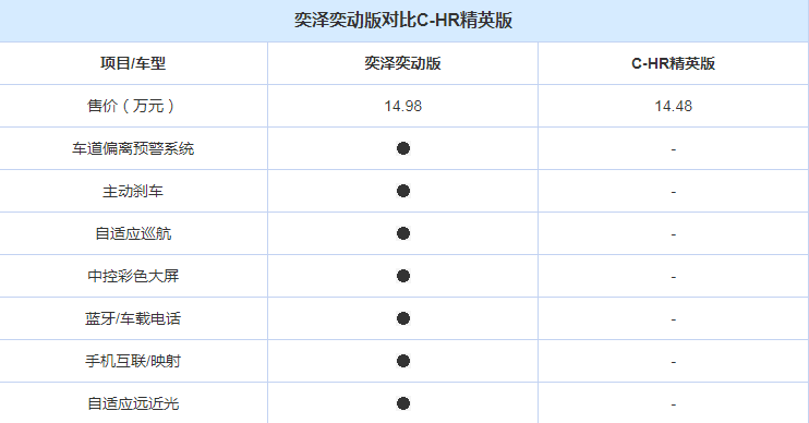 买奕泽还是买丰田CHR?CHR和奕泽对比买哪一款好?