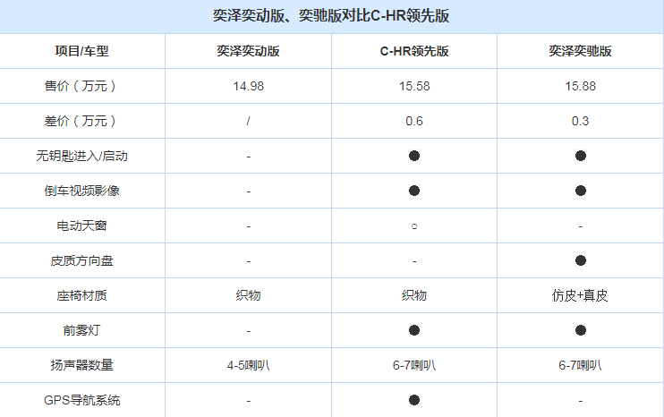 买奕泽还是买丰田CHR?CHR和奕泽对比买哪一款好?