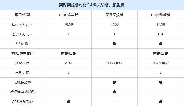 买奕泽还是买丰田CHR?CHR和奕泽对比买哪一款好?