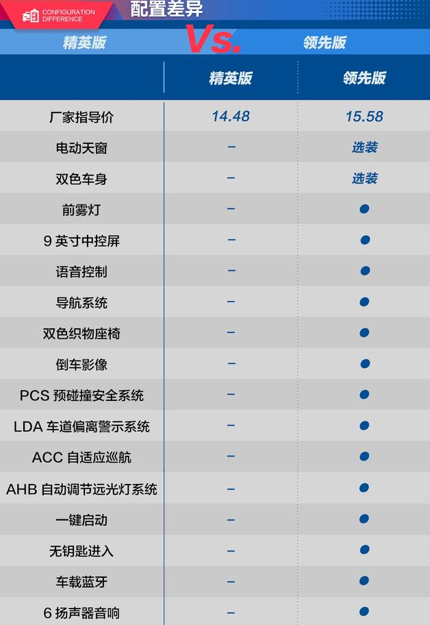 丰田C-HR精英版和领先版配置差异